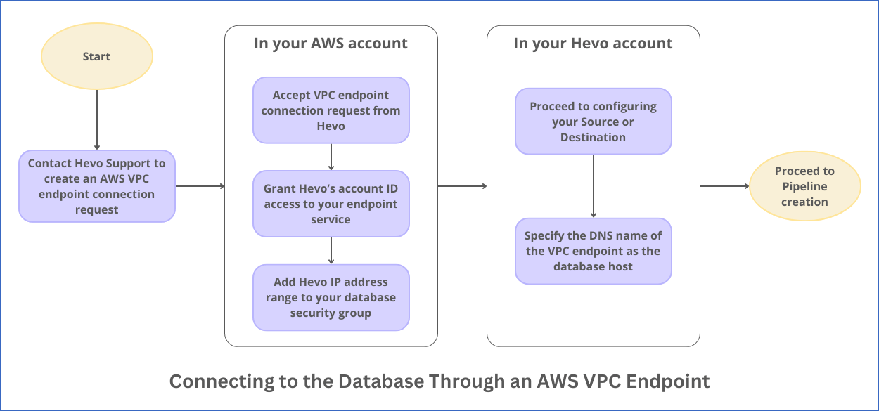 VPC Endpoint Connection